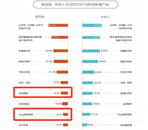 0%！银发数码摄影如何进阶为市场掘金新热点？米乐体育M6直播平台客单价过万成交增长超10(图7)