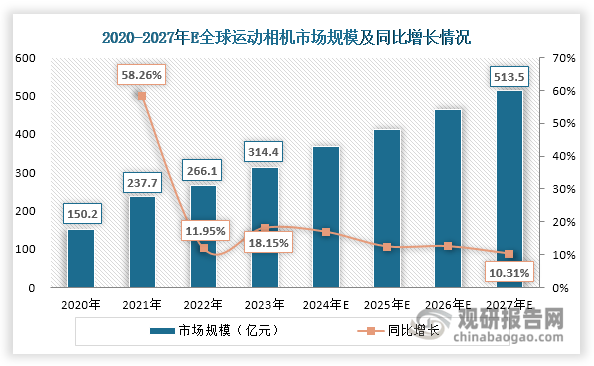 投资前景研究报告（2024-2031年）米乐m6中国运动相机行业发展深度分析与(图1)