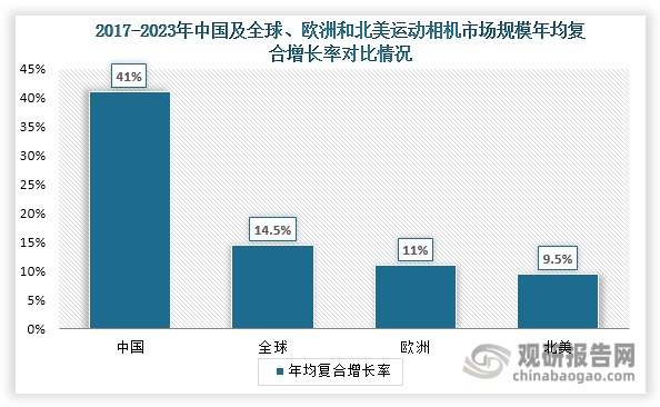 投资前景研究报告（2024-2031年）米乐m6中国运动相机行业发展深度分析与(图6)